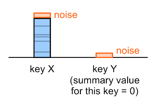 即使是空的摘要值也会受到噪声的影响。