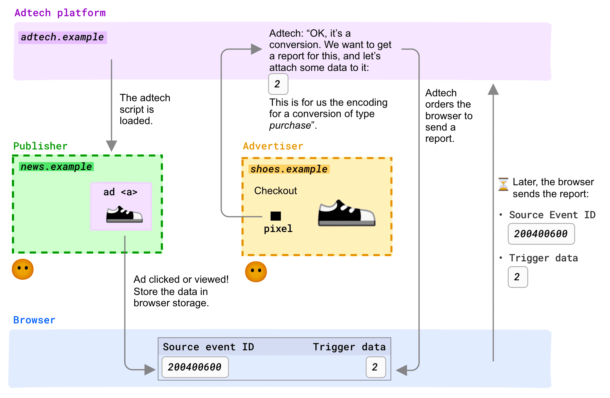 laporan tingkat peristiwa