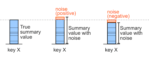 Esempi di rumore positivo e negativo.