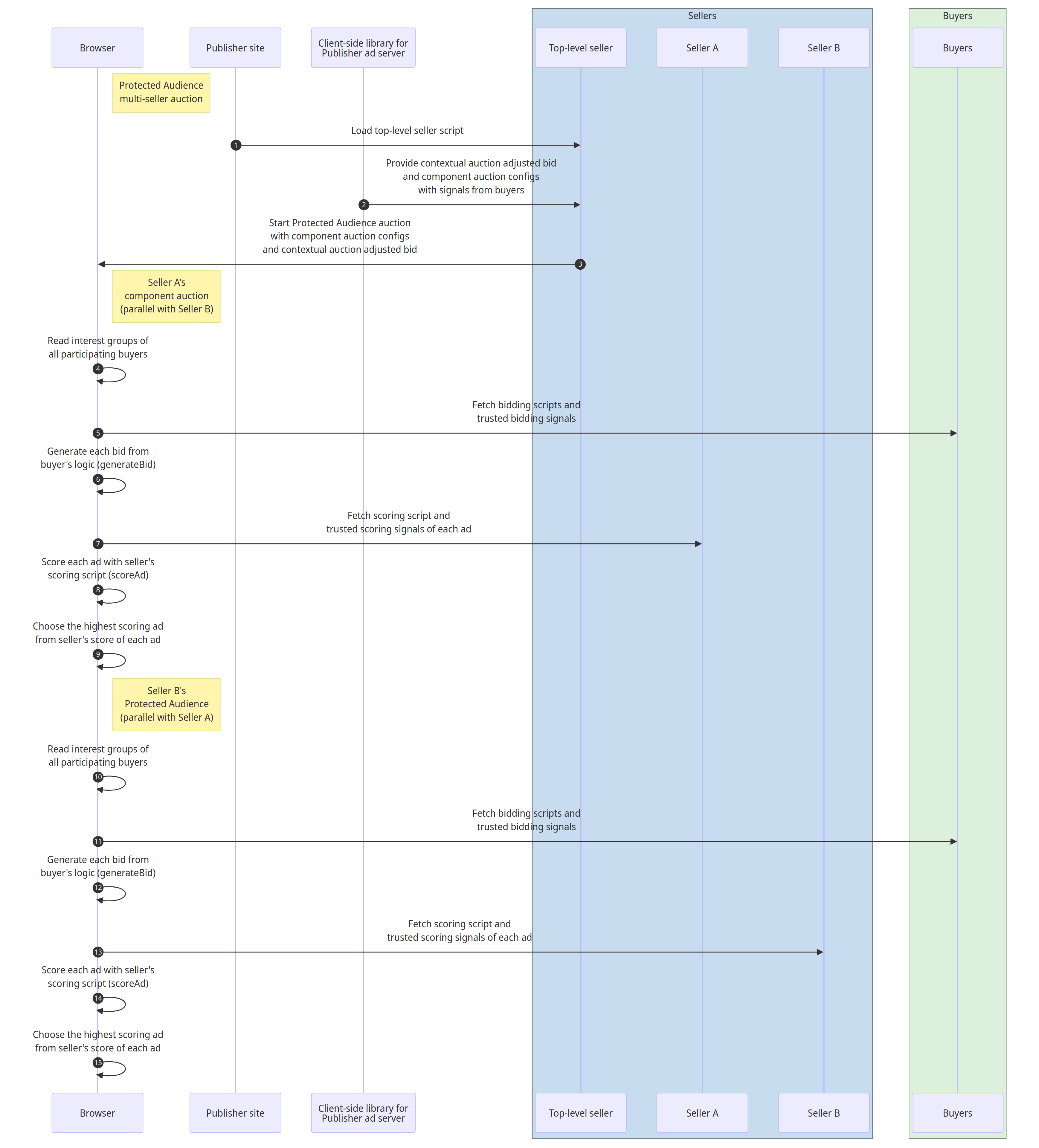 Bei der Protected Audience-Mehrfachkundenauktion wird aus den Geboten der Komponentenauktionen die Anzeige mit der höchsten Punktzahl ausgewählt.