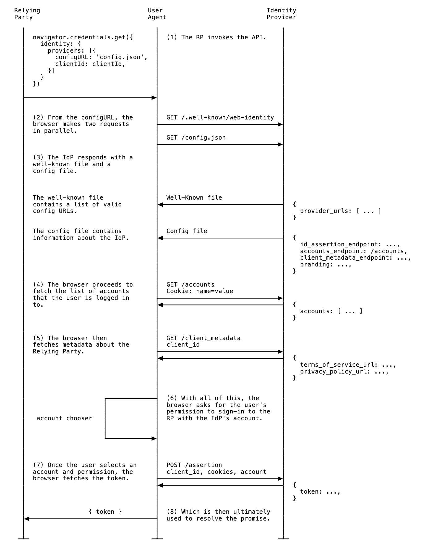 Endpoints do IdP