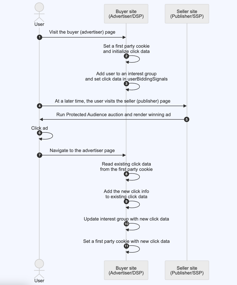 Diagramma che descrive la sequenza per la memorizzazione dei dati sui clic in un cookie proprietario e la loro lettura in un secondo momento per il controllo della frequenza