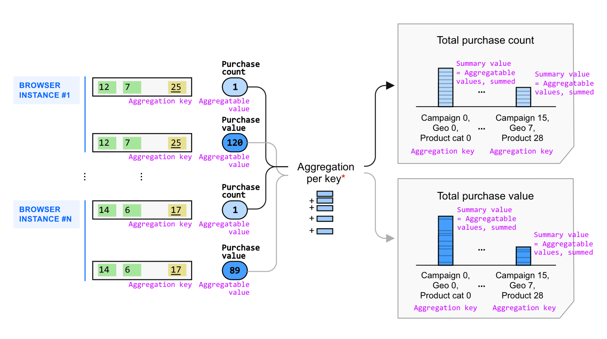 Generating aggregated insights.