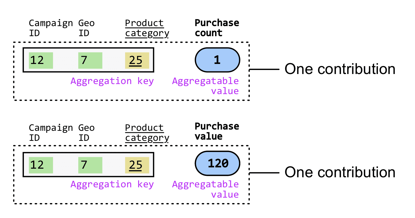 Générer deux contributions