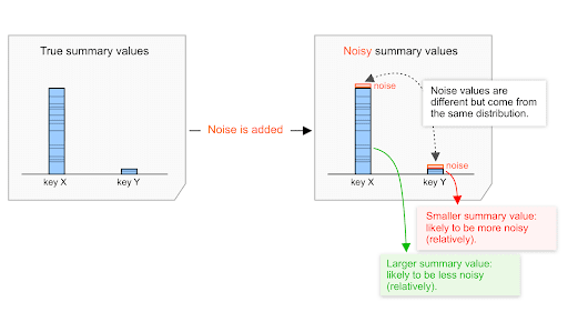 Valores agregados mais altos têm um impacto de ruído relativamente menor.