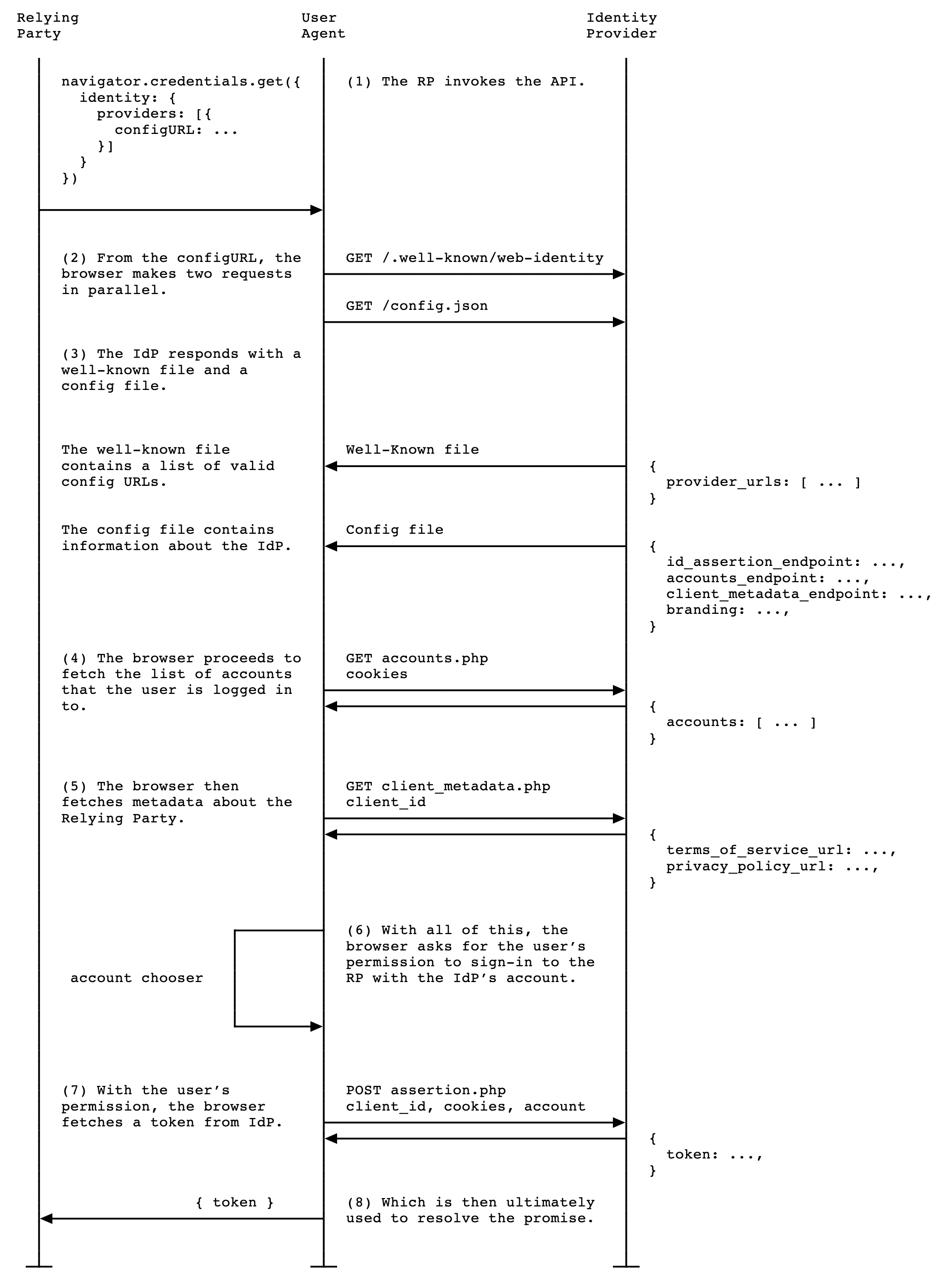 IdP endpoints