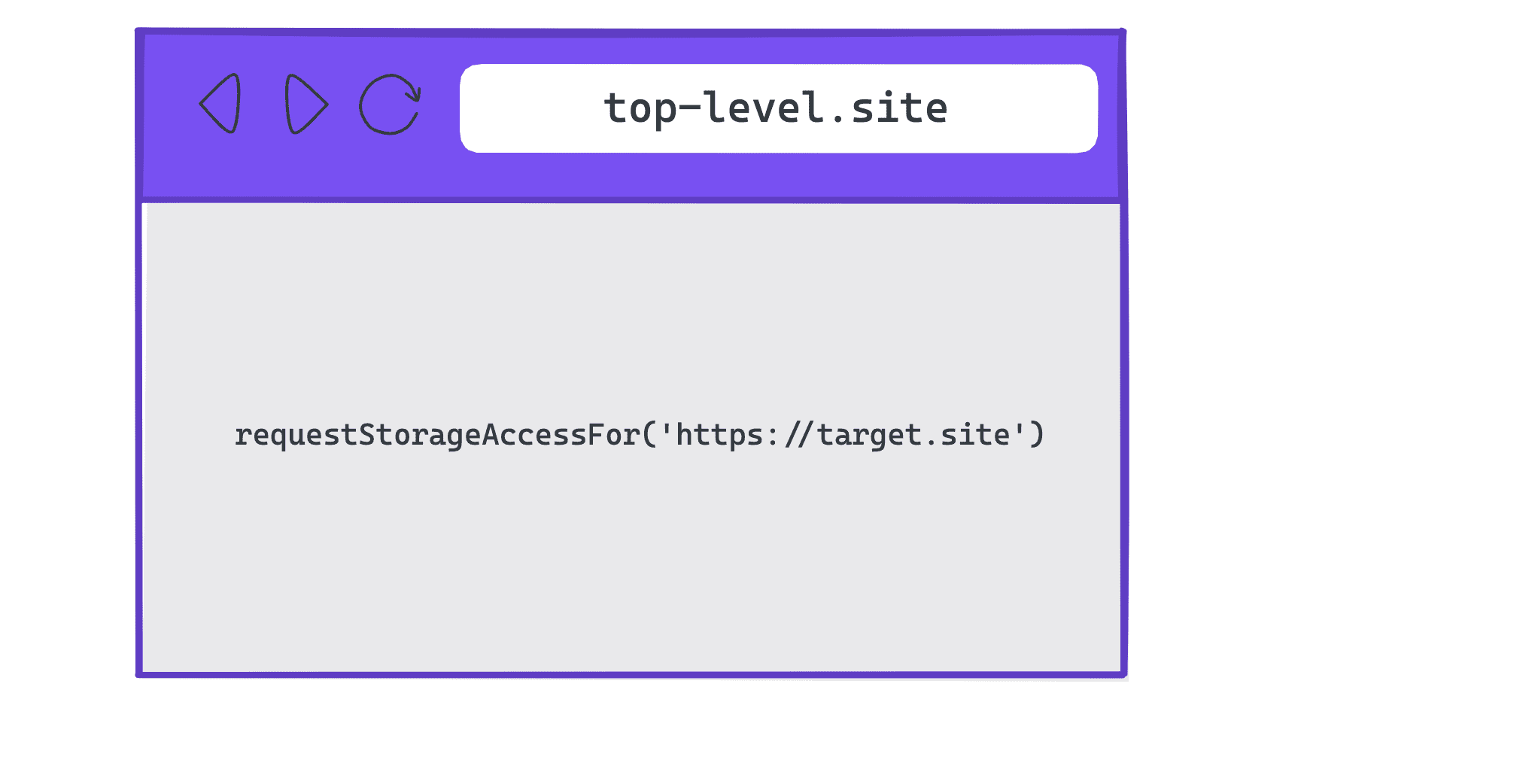 Diagram showing requestStorageAccessFor() being used on a top-level site and not within an embed