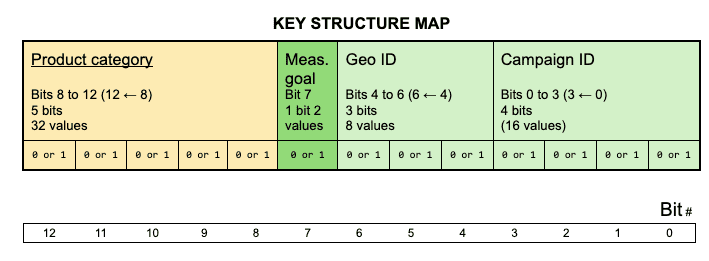 Mappa della struttura dei tasti.