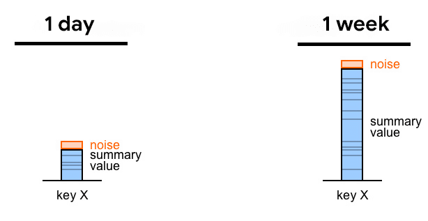 Plus la période est longue, plus les résultats sont bruyants.