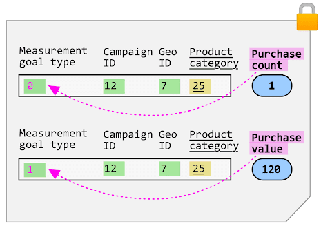 Measurement goals and measurement goal types.