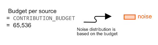 La répartition du bruit est basée sur le budget.