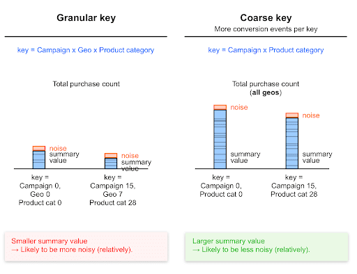 Impacto de ruído com teclas granulares ou aproximadas.