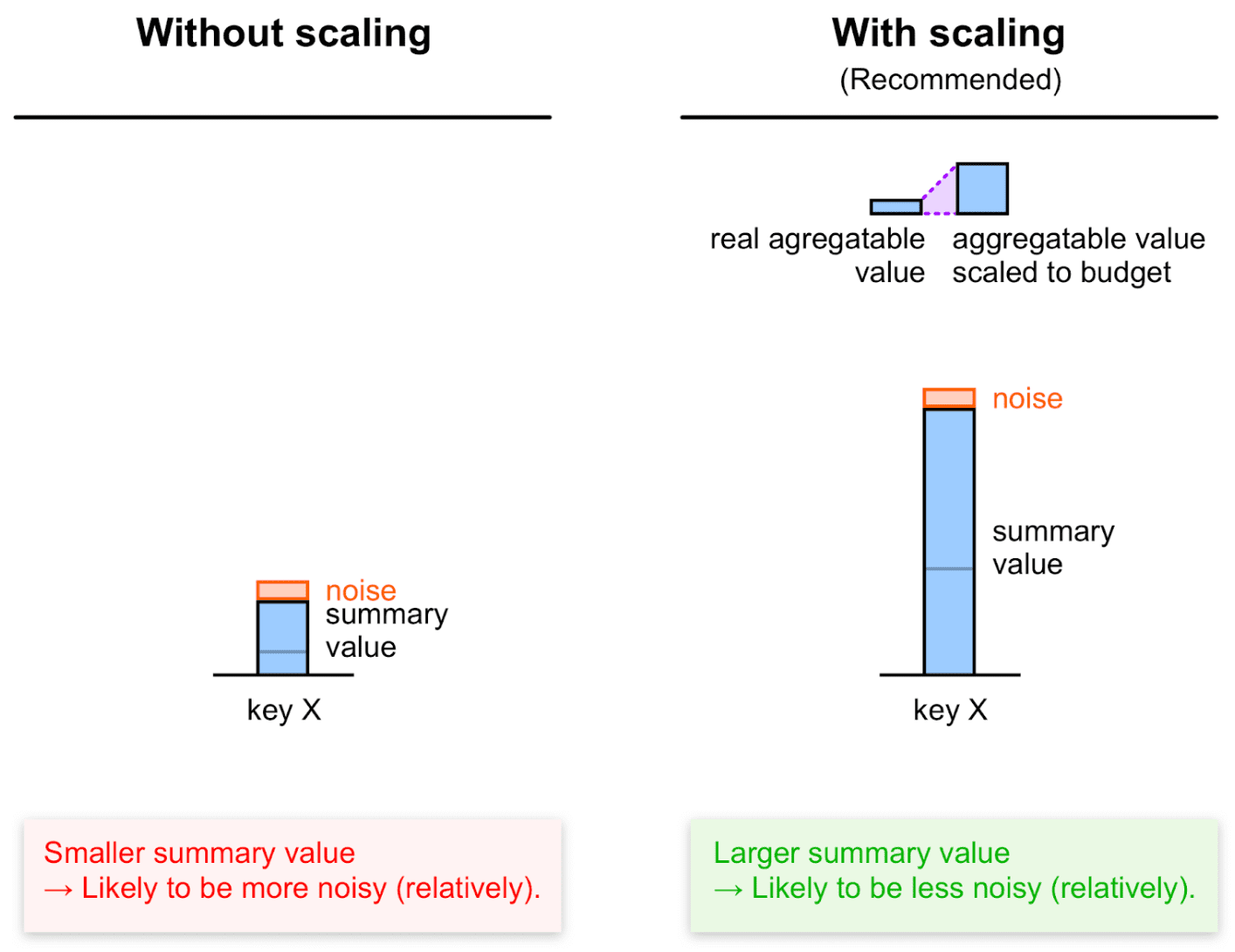 Noise is constant, regardless of the aggregated value.