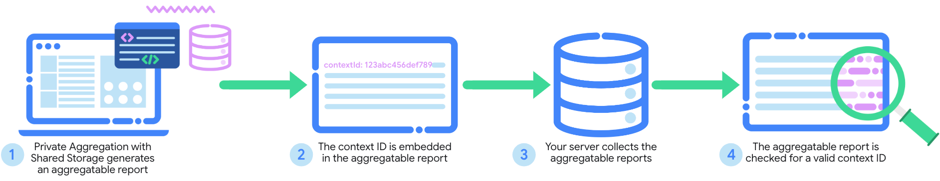 Exemple de workflow de validation des rapports