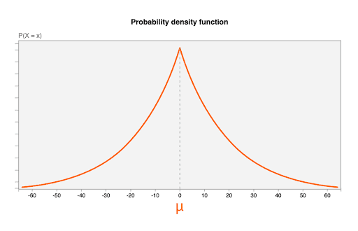 دالة كثافة الاحتمالية لتوزيع لابلاس عندما تكون قيمة ميكرومتر=0، ب = 20