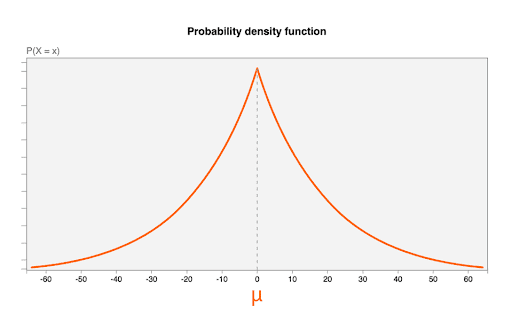 μ=0，b = 20 时拉普拉斯分布的概率密度函数