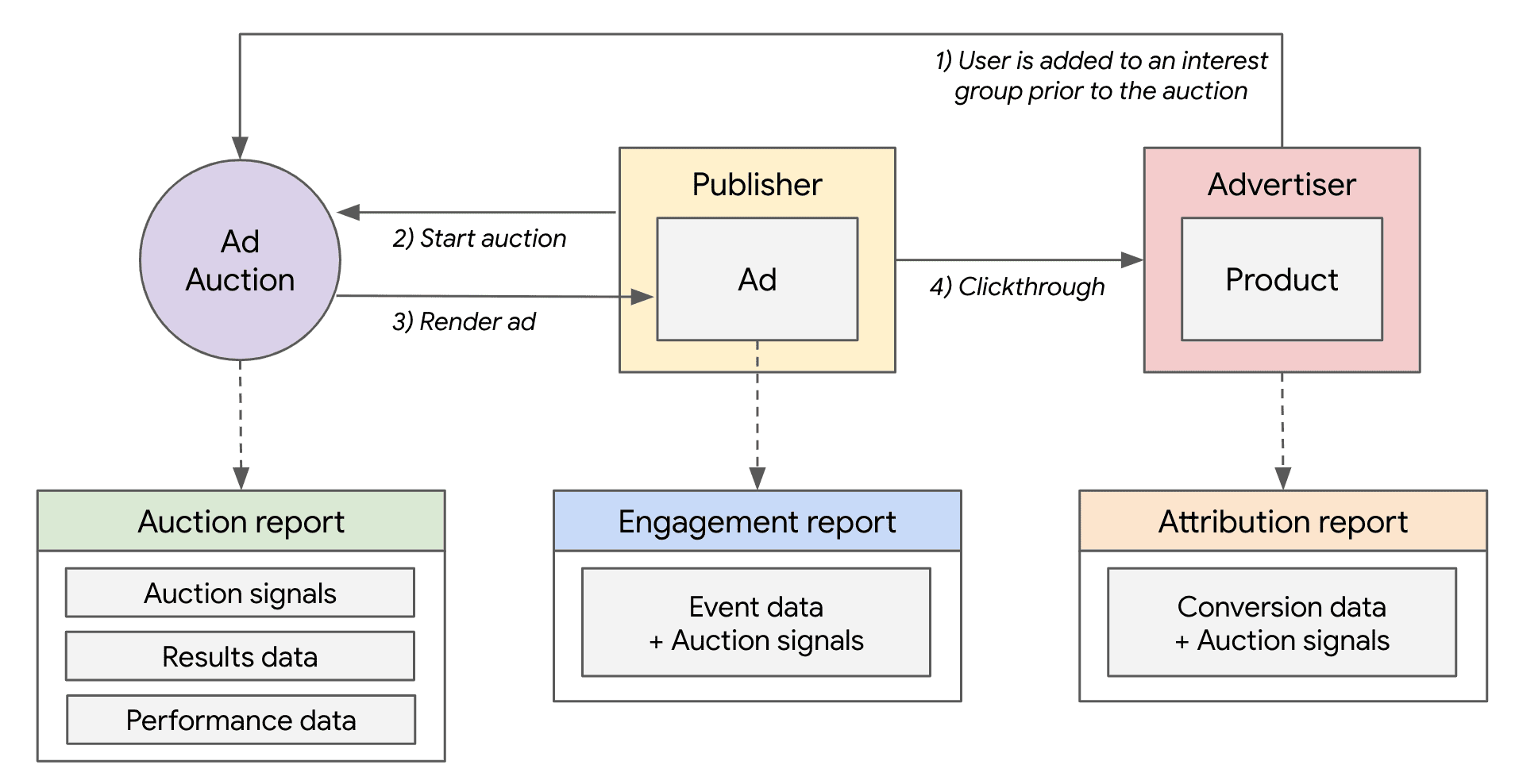 Protected Audience 整体工作流程