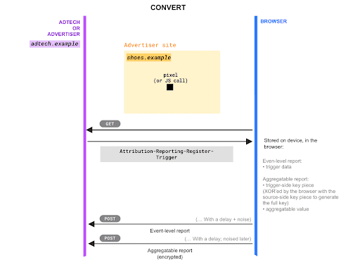 Registrieren Sie Schlüssel und Werte für eine Conversion.