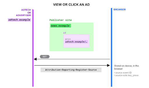 Registra claves y valores para una vista o un clic.