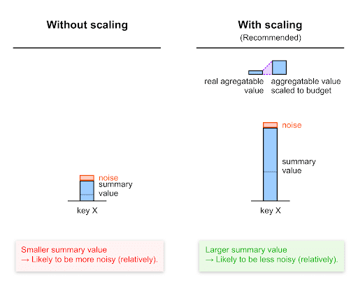 Ruído relativo com e sem dimensionamento.