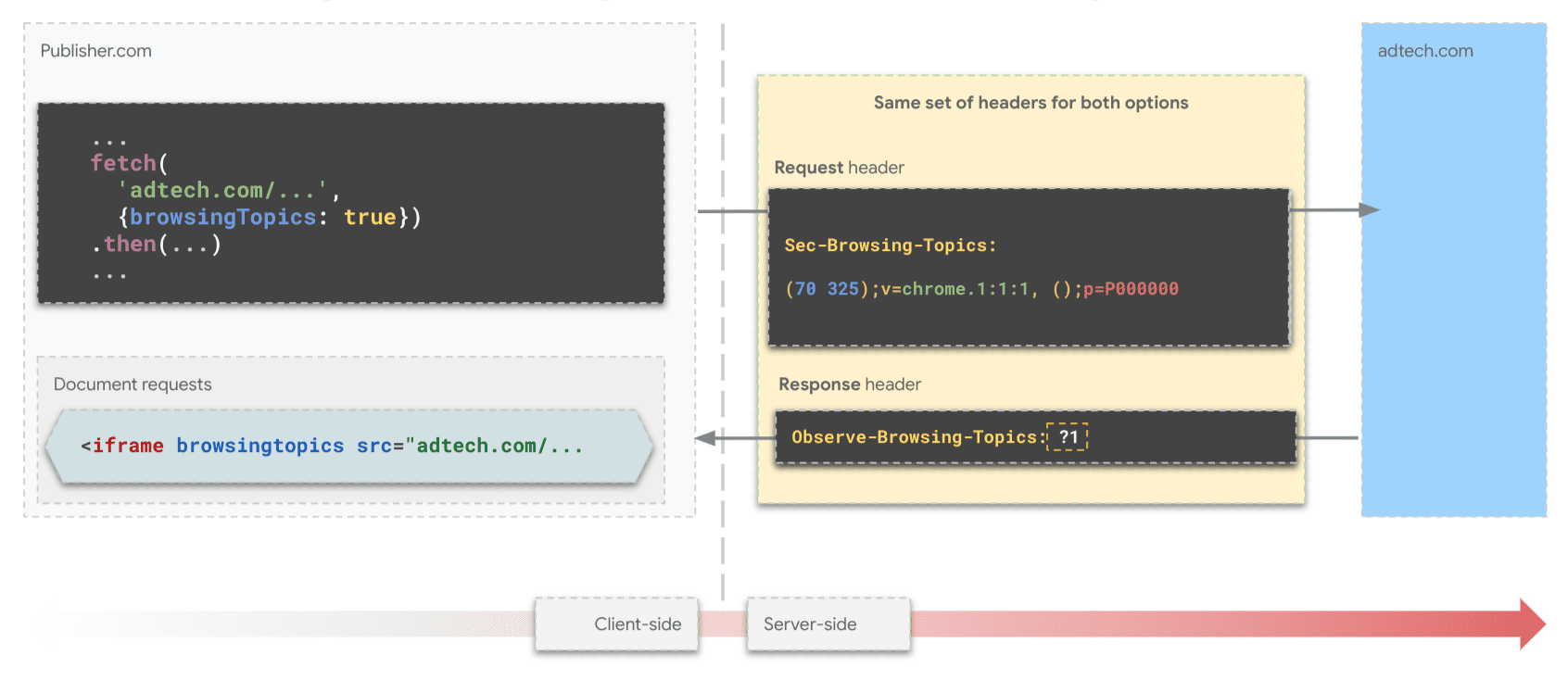 Request and Response headers for setting and retrieving topics.