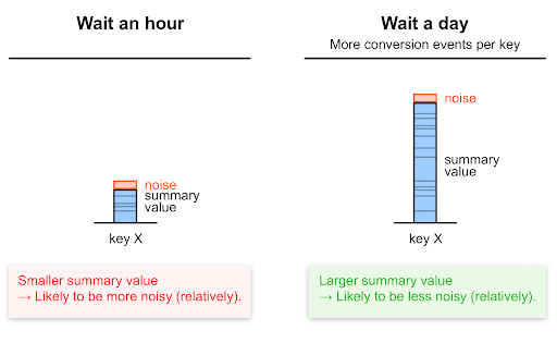 Requesting summary reports less frequently leads to a higher signal to noise ratio