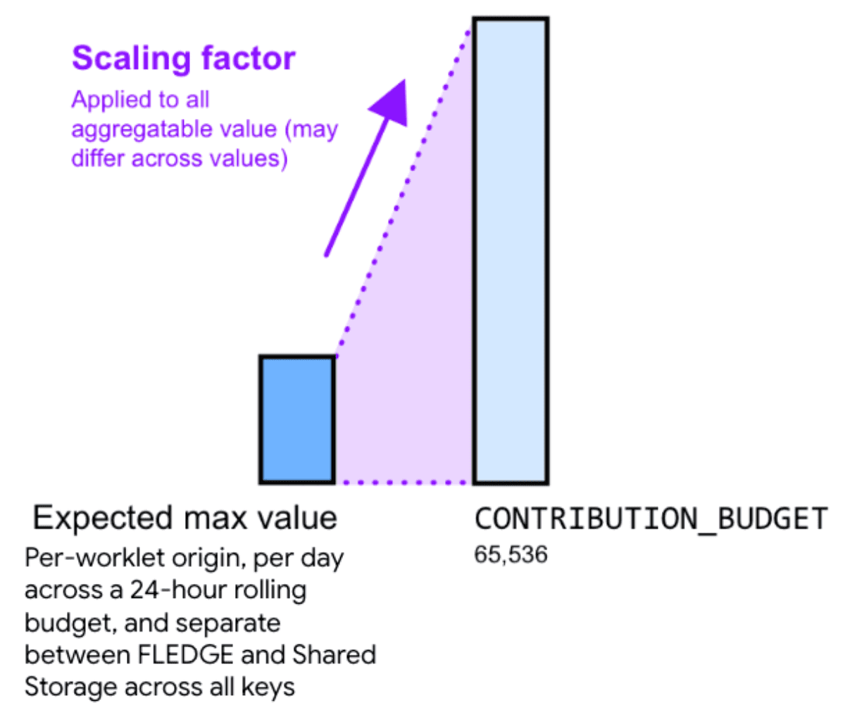 Scala il valore aggregabile in base al budget del contributo.