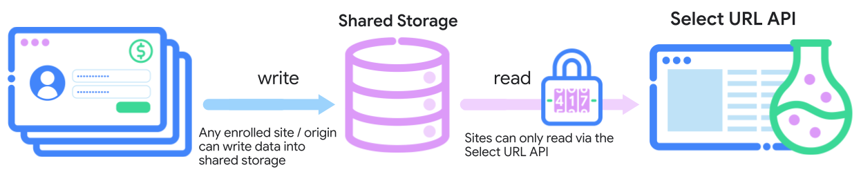 Any enrolled site or origin can write data into Shared Storage, then sites can only read that data with the Select URL API.