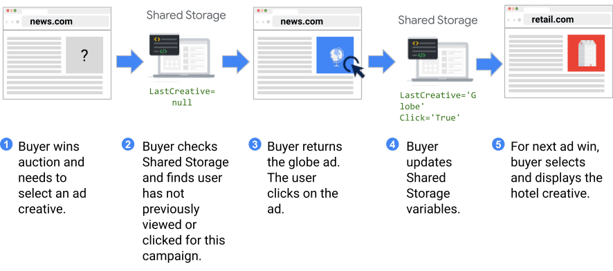 Présentation du stockage partagé avec trois créations publicitaires et des interactions utilisateur.