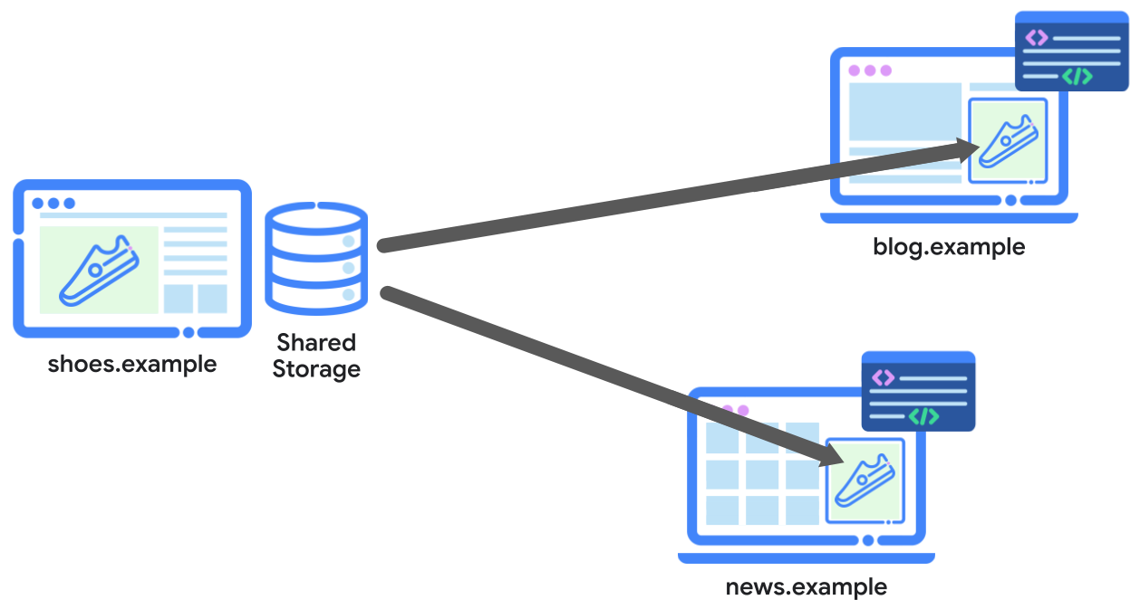 Diagram showing the shoes.example iframe embedded into the sites of different publishers including news.example, blog.example. The shoes.com site can access its own unpartitioned storage from each top-level site.