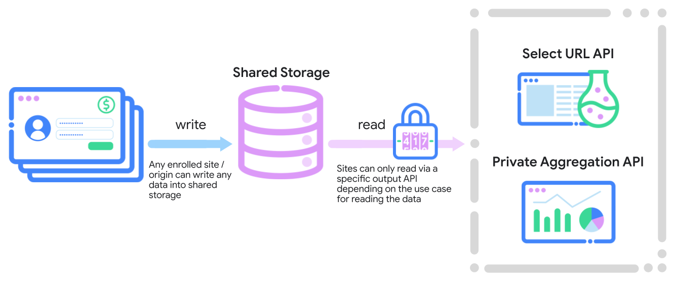 登録済みのサイトは任意の種類の Key-Value データを Shared Storage に書き込むことができますが、データの読み取りは特定の出力 API に制限されていることを示す図。