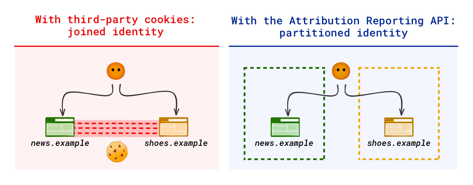 Side-by-side view of today's web (joined identity) and tomorrow's web (partitioned identity)