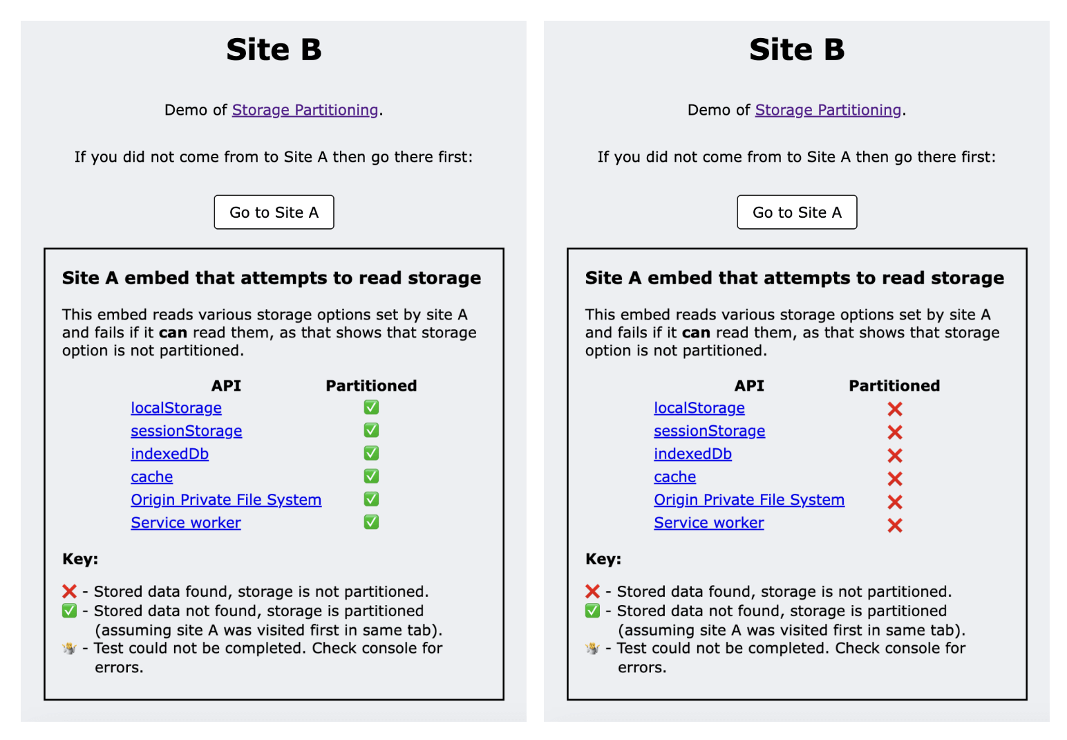 Capture d&#39;écran du site de démonstration montrant toutes les coches vertes à gauche et des croix rouges à droite pour chaque test.