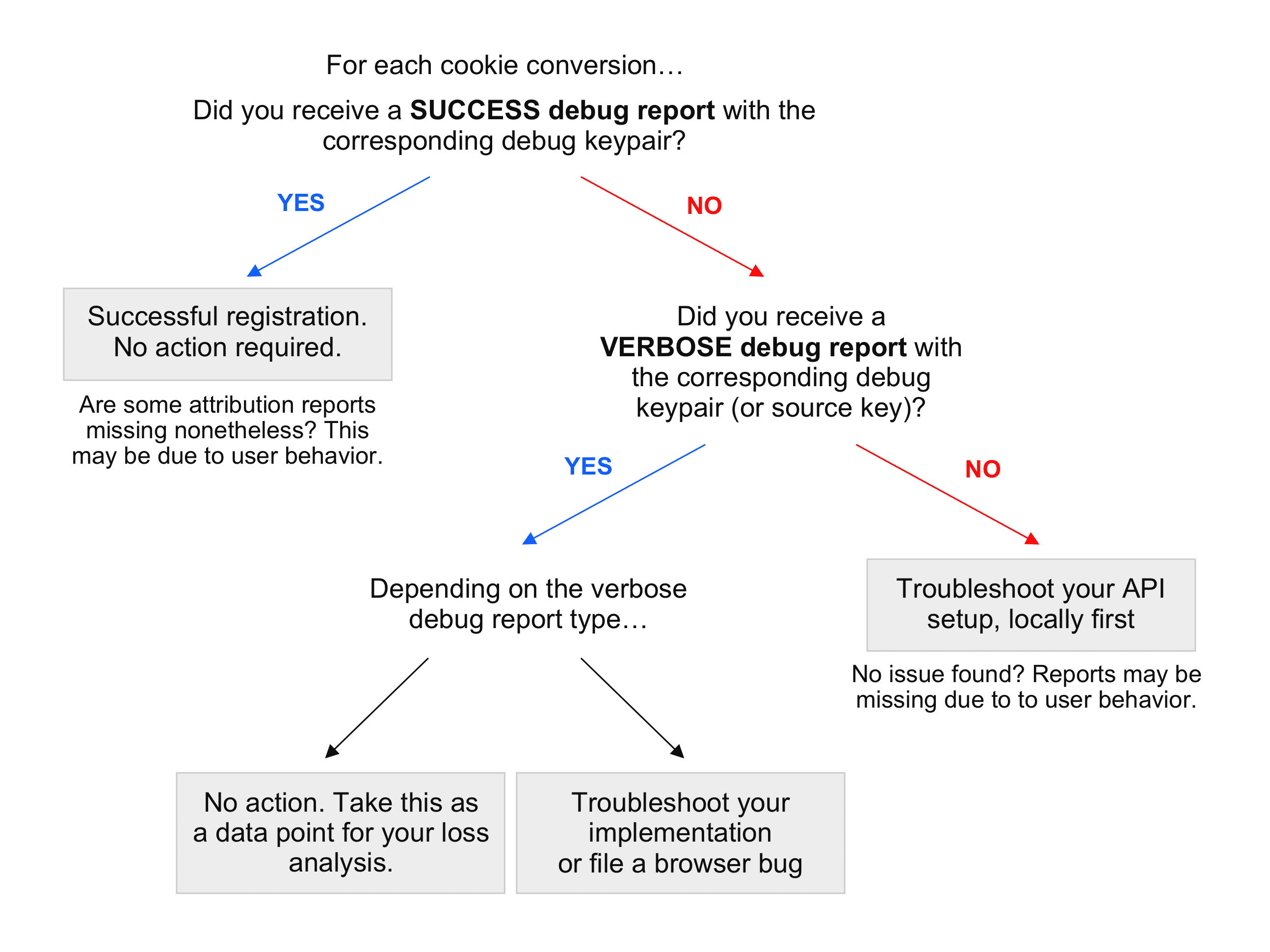 Schritte für eine Verlustanalyse