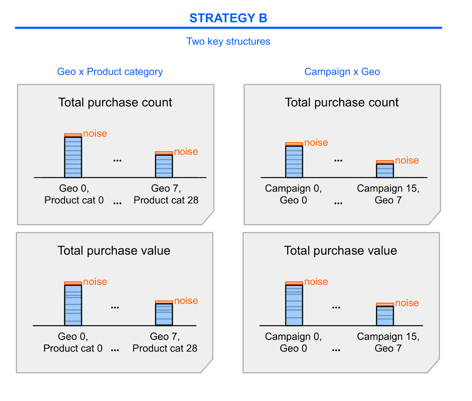 Zusammenfassungsbericht – Strategie B