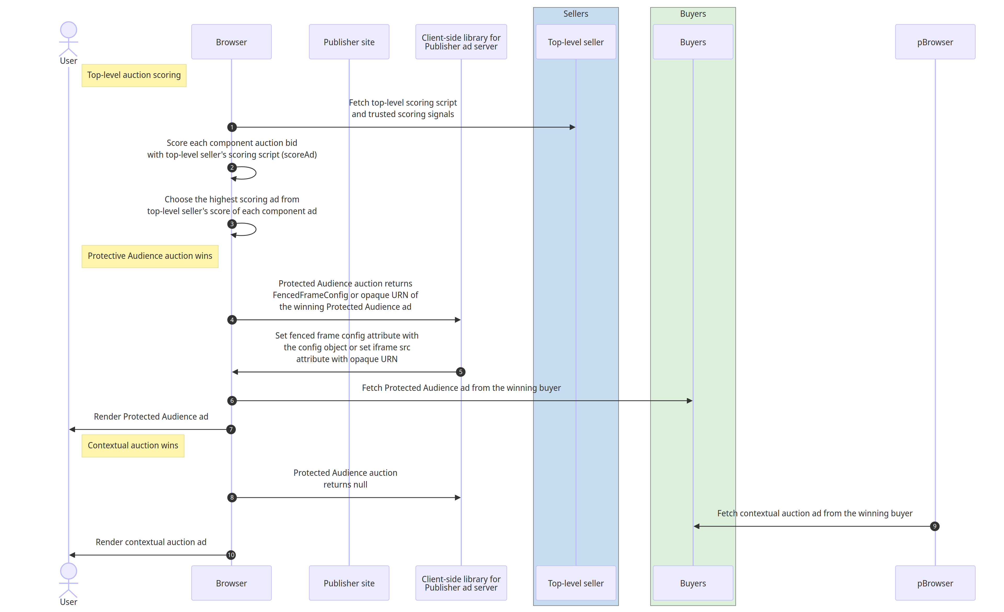 पब्लिशर के विज्ञापन सर्वर की क्लाइंट-साइड लाइब्रेरी, उस विज्ञापन को रेंडर करती है जिसे संदर्भ के हिसाब से होने वाली नीलामी और Protected Audience नीलामी के बीच चुना गया था