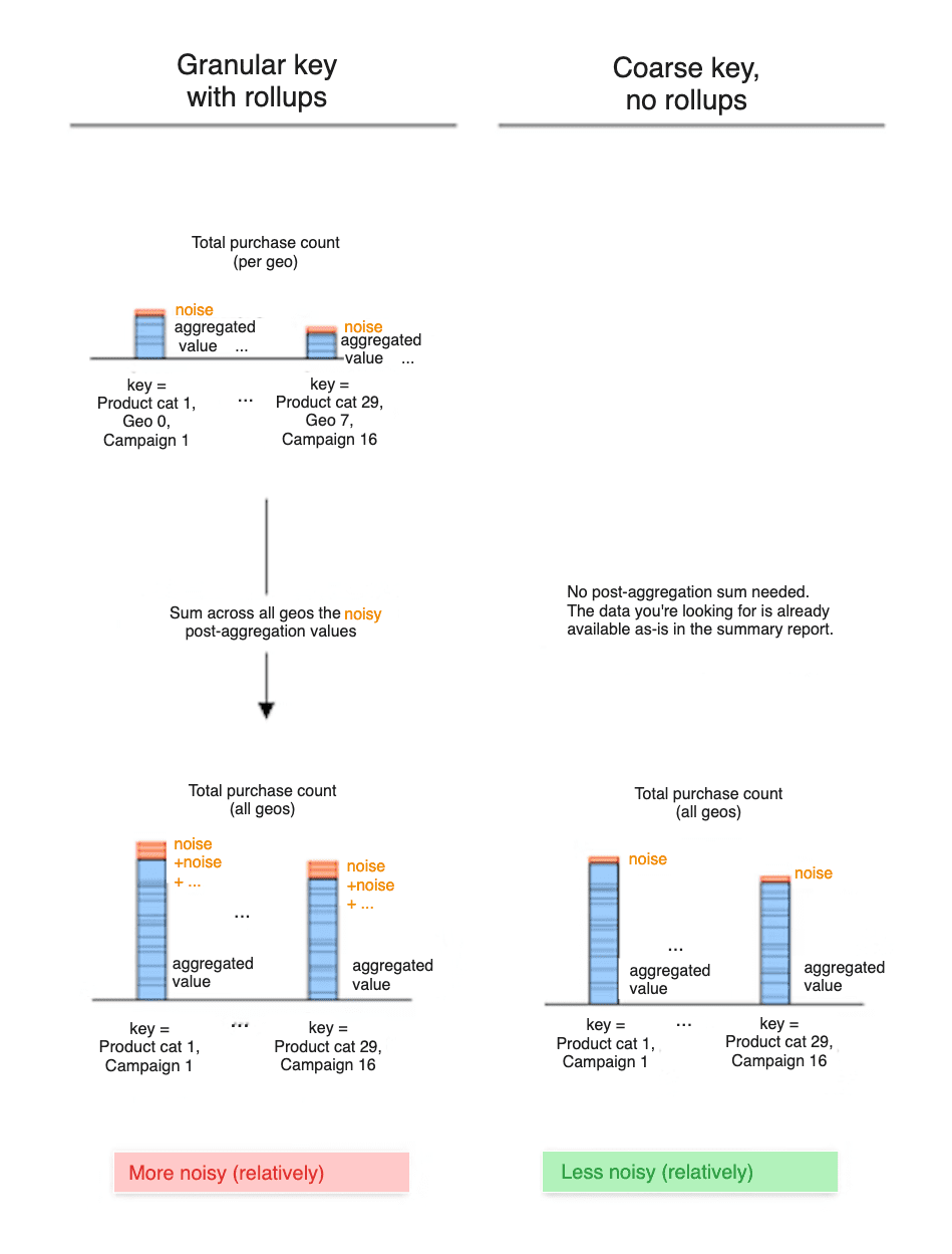 Grad des Rauschens mit detaillierten Schlüsseln mit Rollups im Vergleich zu groben Schlüsseln ohne Rollups