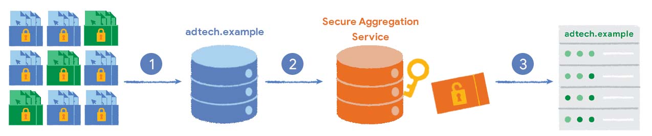 Der Prozess zum Erstellen eines Zusammenfassungsberichts wird durch verschlüsselte Berichte dargestellt, die an einen Collector-Server gesendet werden. Der Collector-Server sendet die Daten an einen sicheren Aggregationsdienst, der über einen Schlüssel zum Entschlüsseln der Daten und zum Erstellen des zusammenfassenden Berichts verfügt. Der Bericht wird dann an den Anzeigentechnologie-Anbieter zurückgesendet.