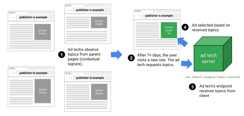 当用户访问使用该 API 的网站时，Topics API 会采取的步骤。