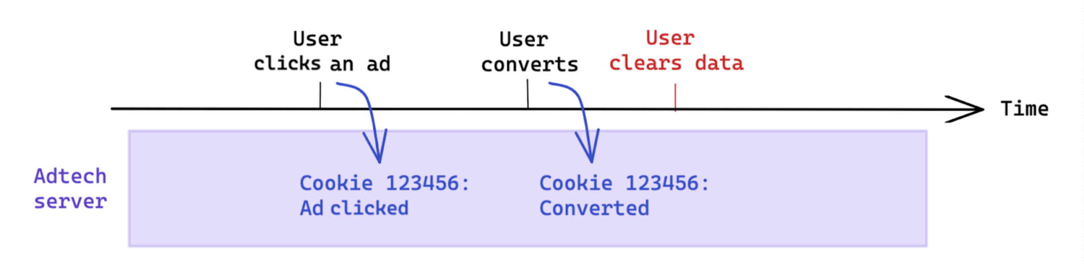 การล้างข้อมูลที่เริ่มต้นโดยผู้ใช้หลังจาก Conversion จะไม่ส่งผลต่อการวัดที่ใช้คุกกี้