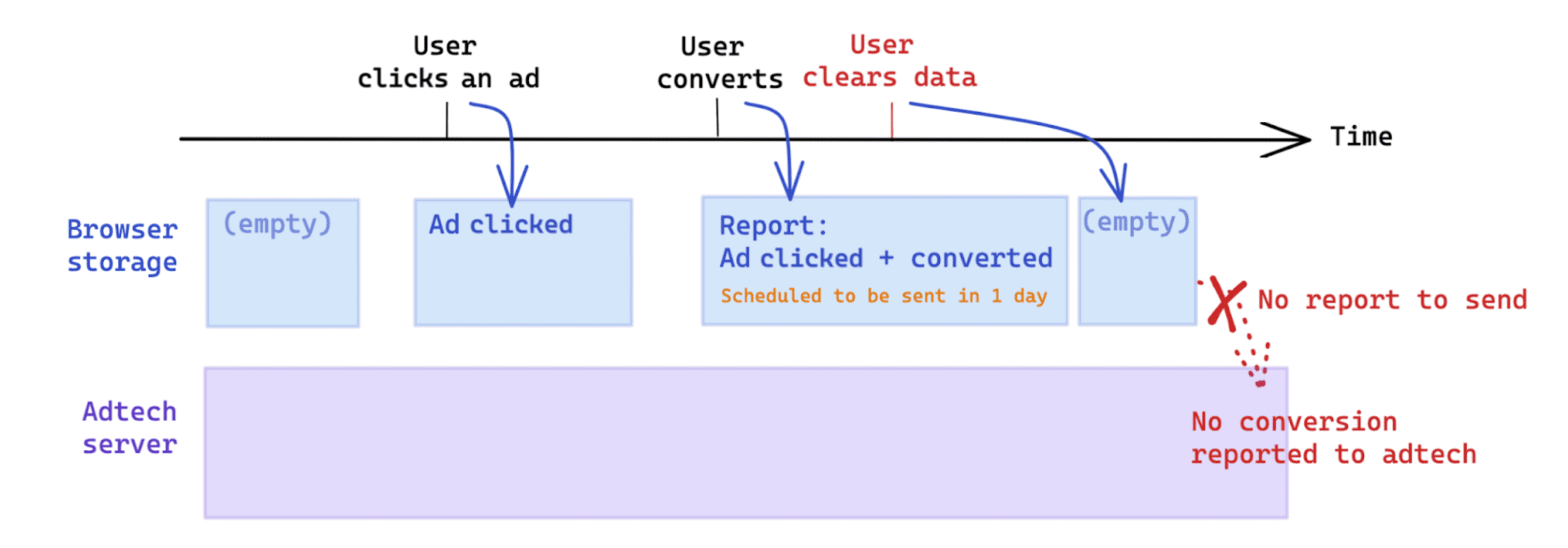 Die vom Nutzer initiierte Datenlöschung nach einer Conversion wirkt sich auf die Messung auf Grundlage der Attribution Reporting API aus.