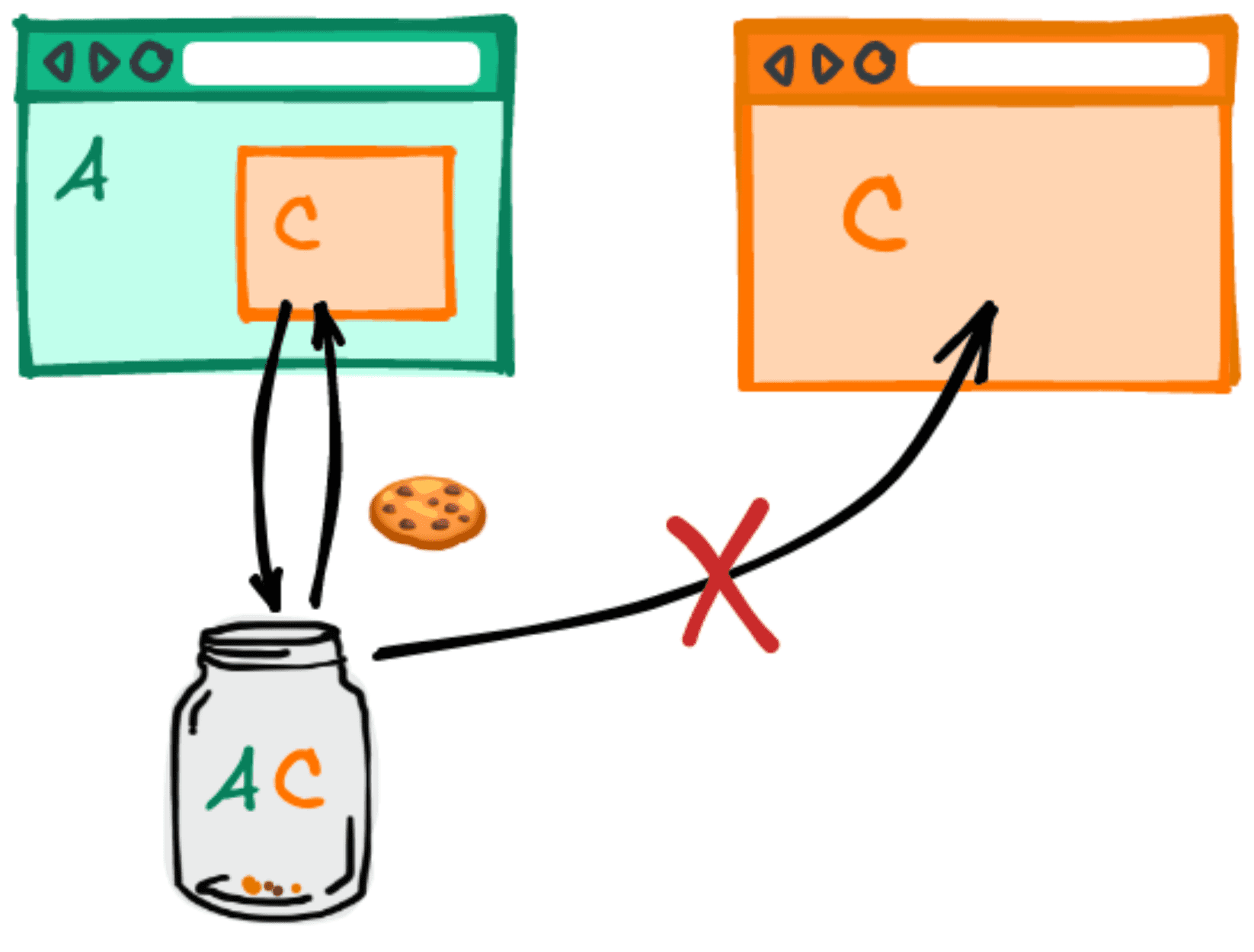 Diagrama mostrando que os cookies não são compartilhados quando o mesmo terceiro é incorporado em dois sites diferentes.