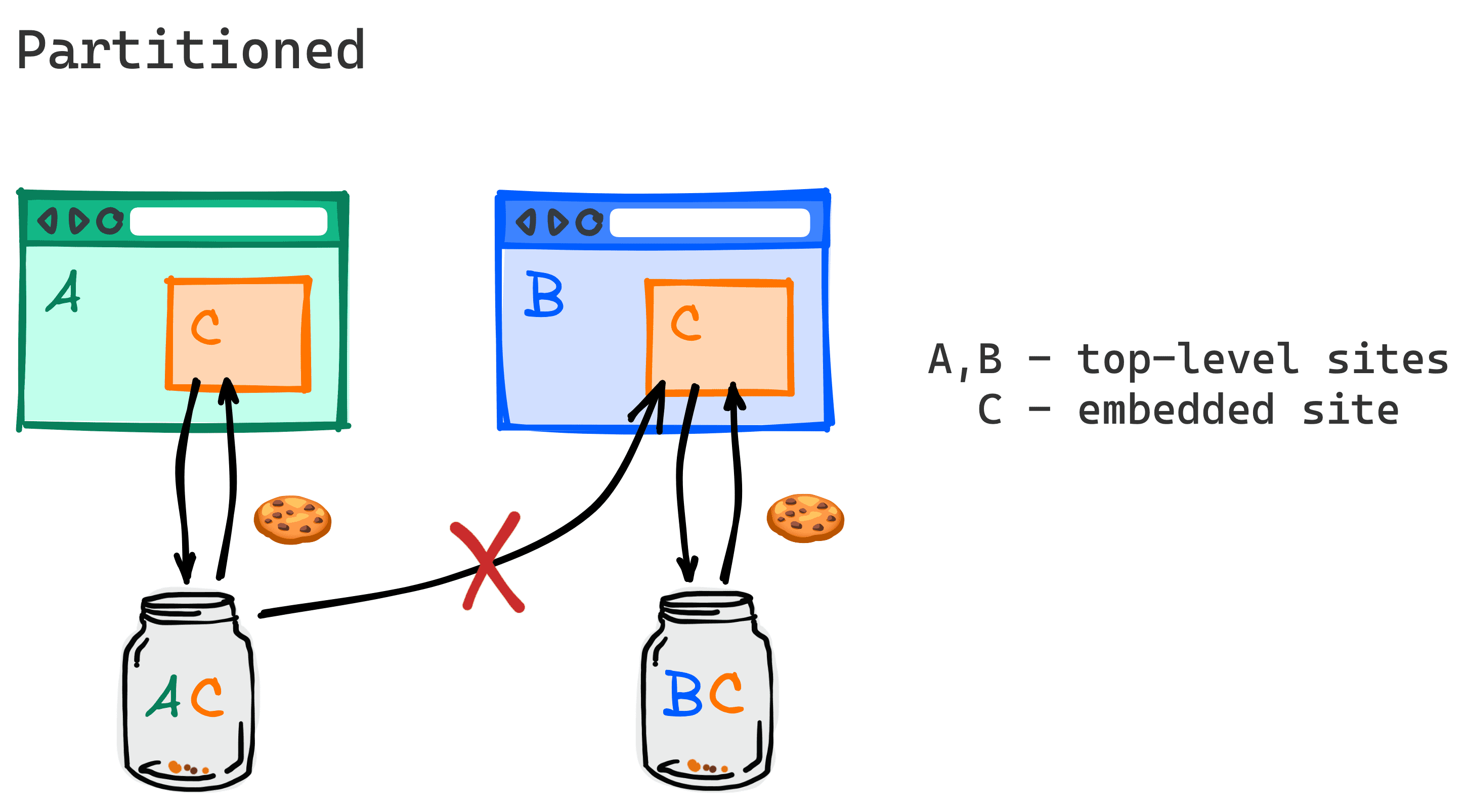 Diagrama mostrando que dois sites diferentes que incorporam um terceiro comum não vão mais compartilhar cookies desse terceiro.