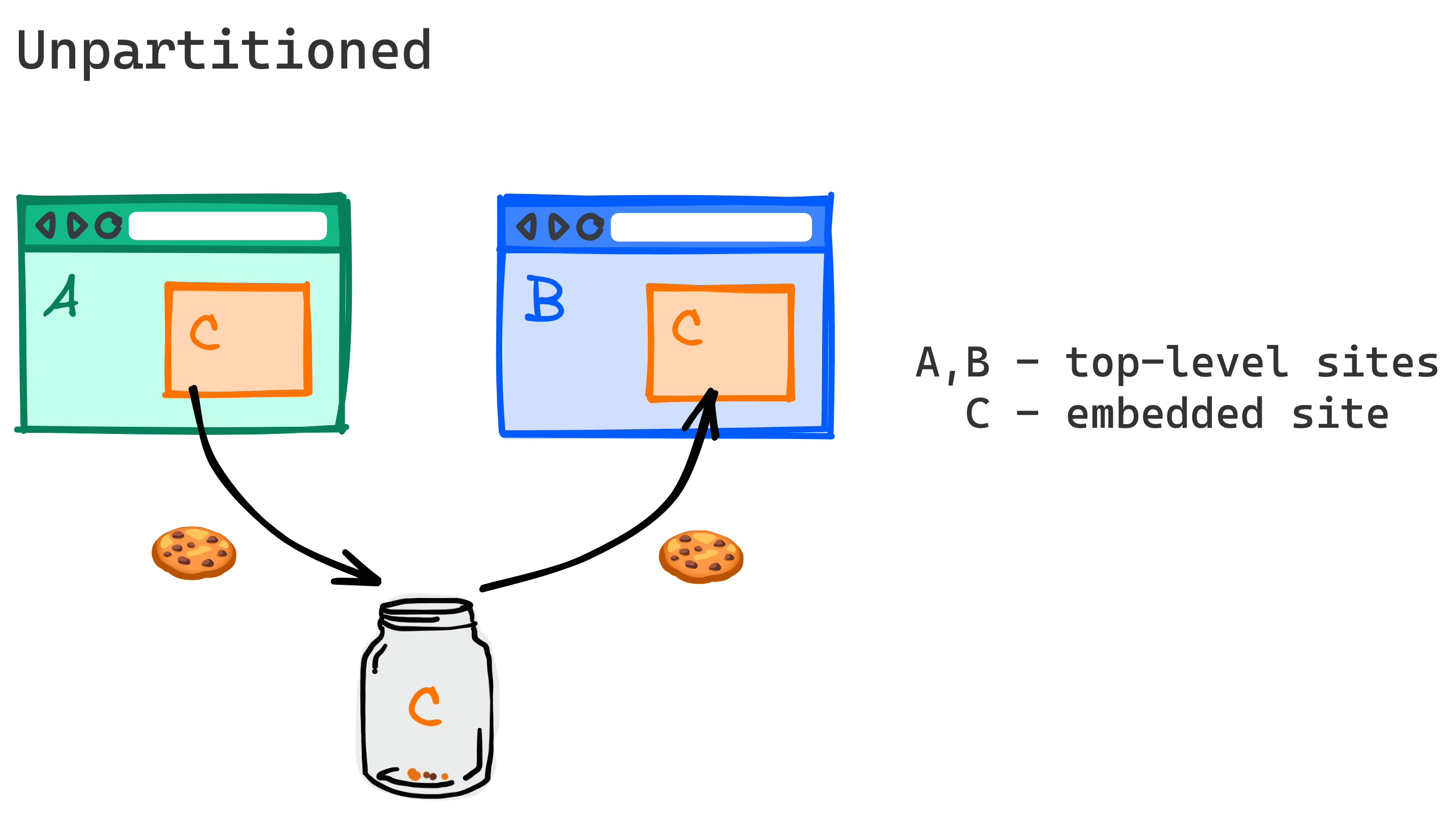 Diagrama que muestra cómo se pueden compartir los cookies entre dos sitios web diferentes.