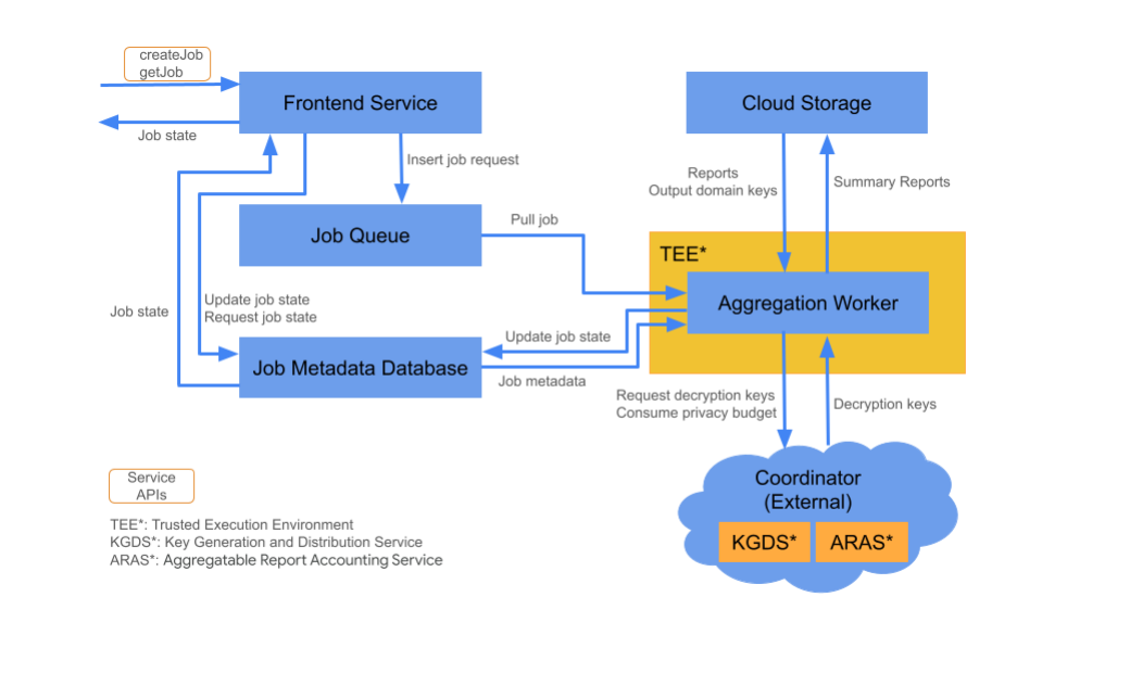 Aggregation Service के क्लाउड कॉम्पोनेंट