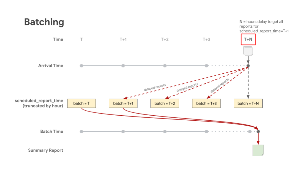 Diagram pokazujący raporty przechowywane w odpowiednich partiach zgodnie z zaplanowanym czasem raportowania.