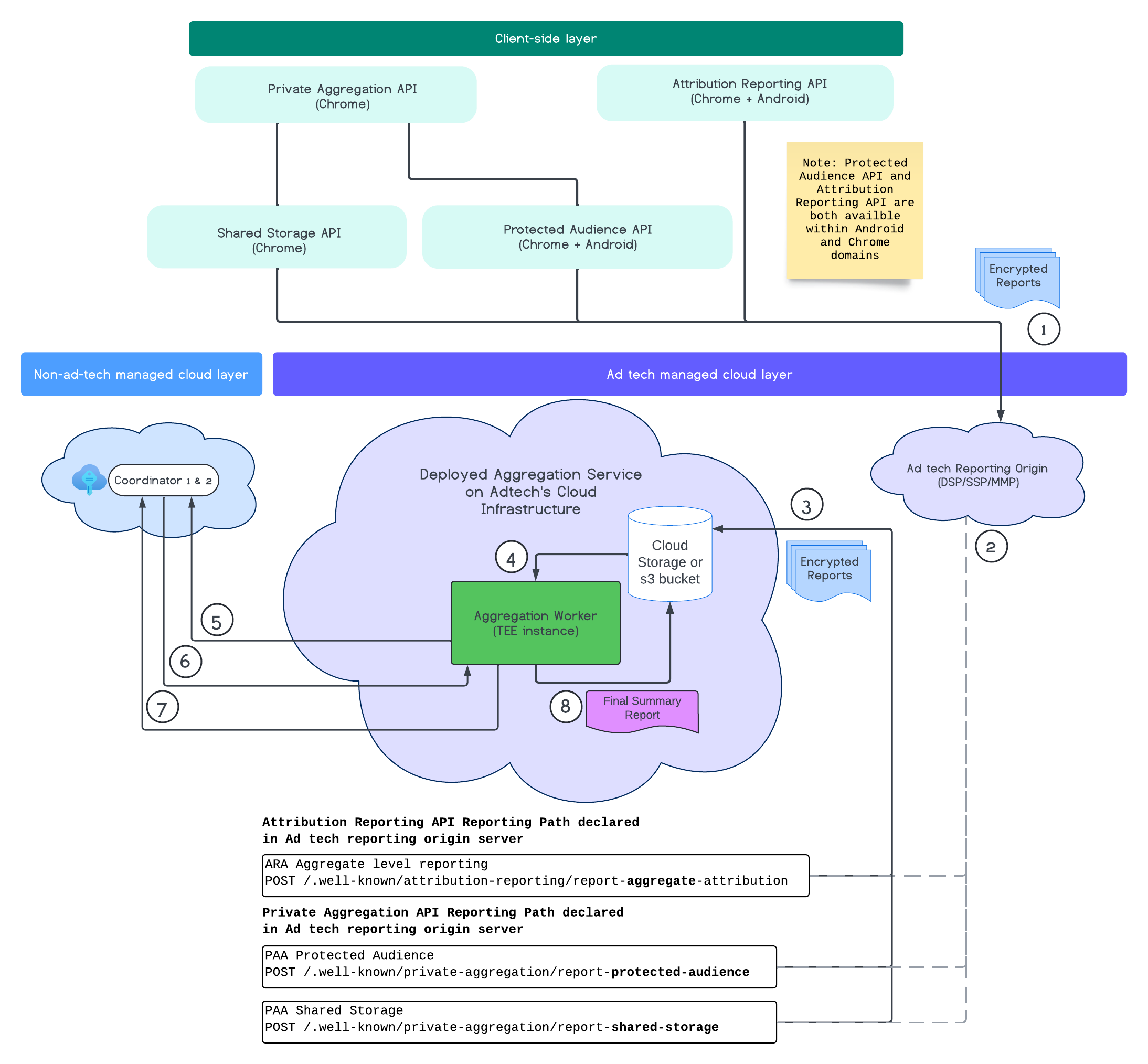 End-to-End-Aggregationsdienstfluss