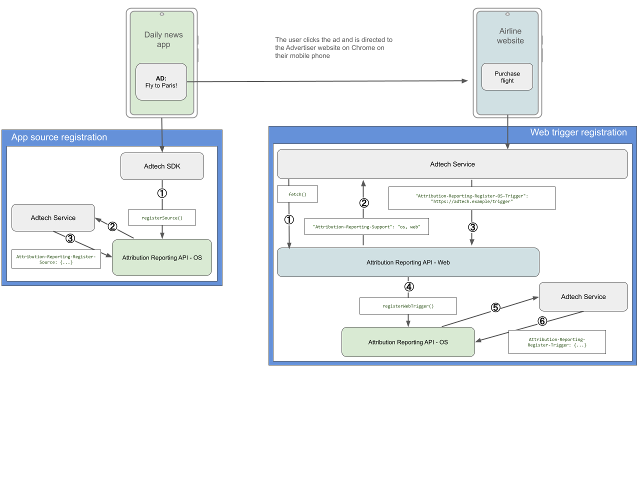 App-zu-Web-Attributionsablauf