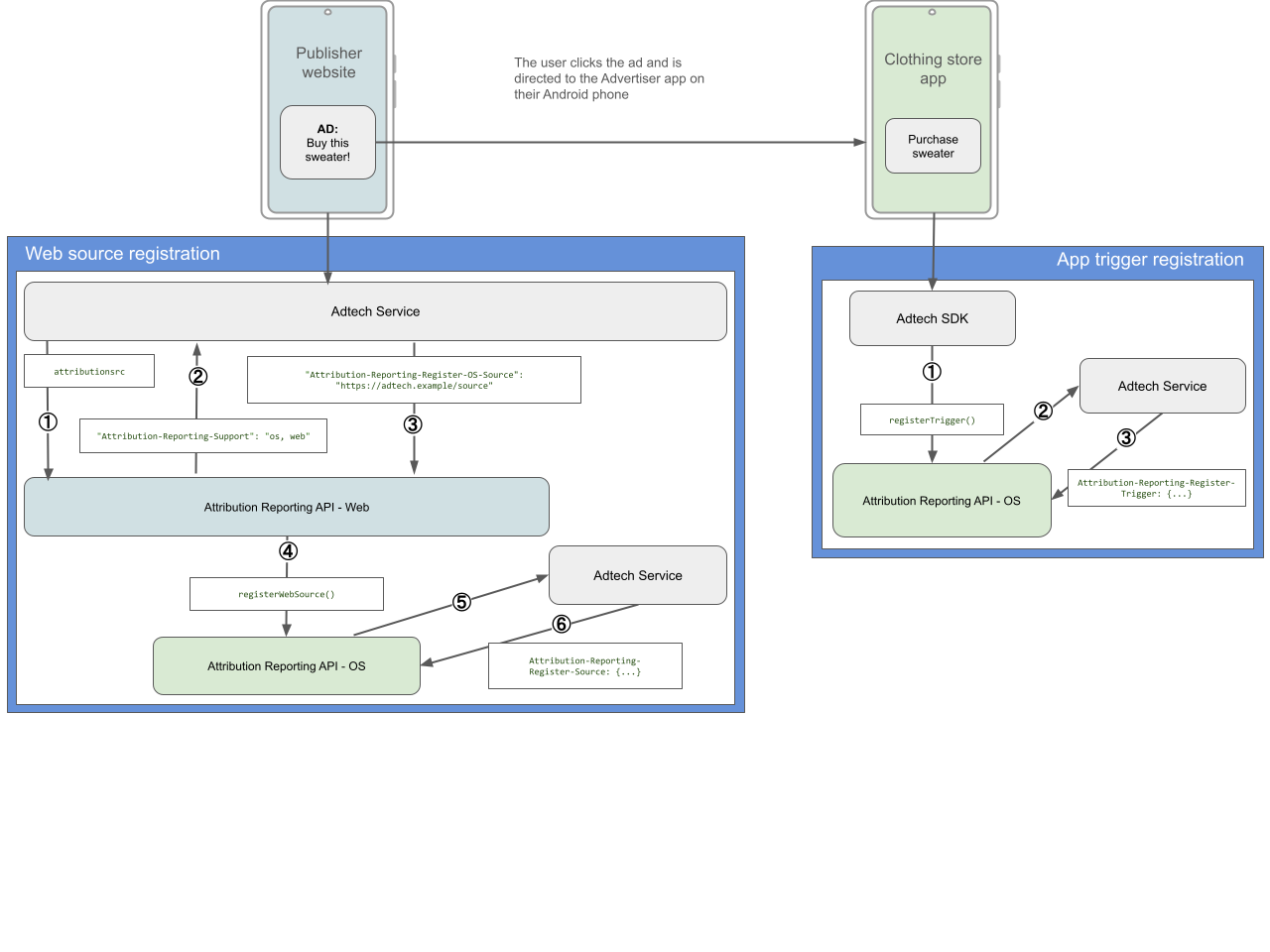 Web to app attribution flow