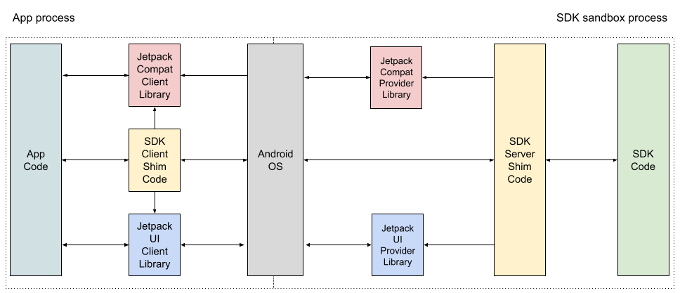 نمای کلی معماری SDK Runtime